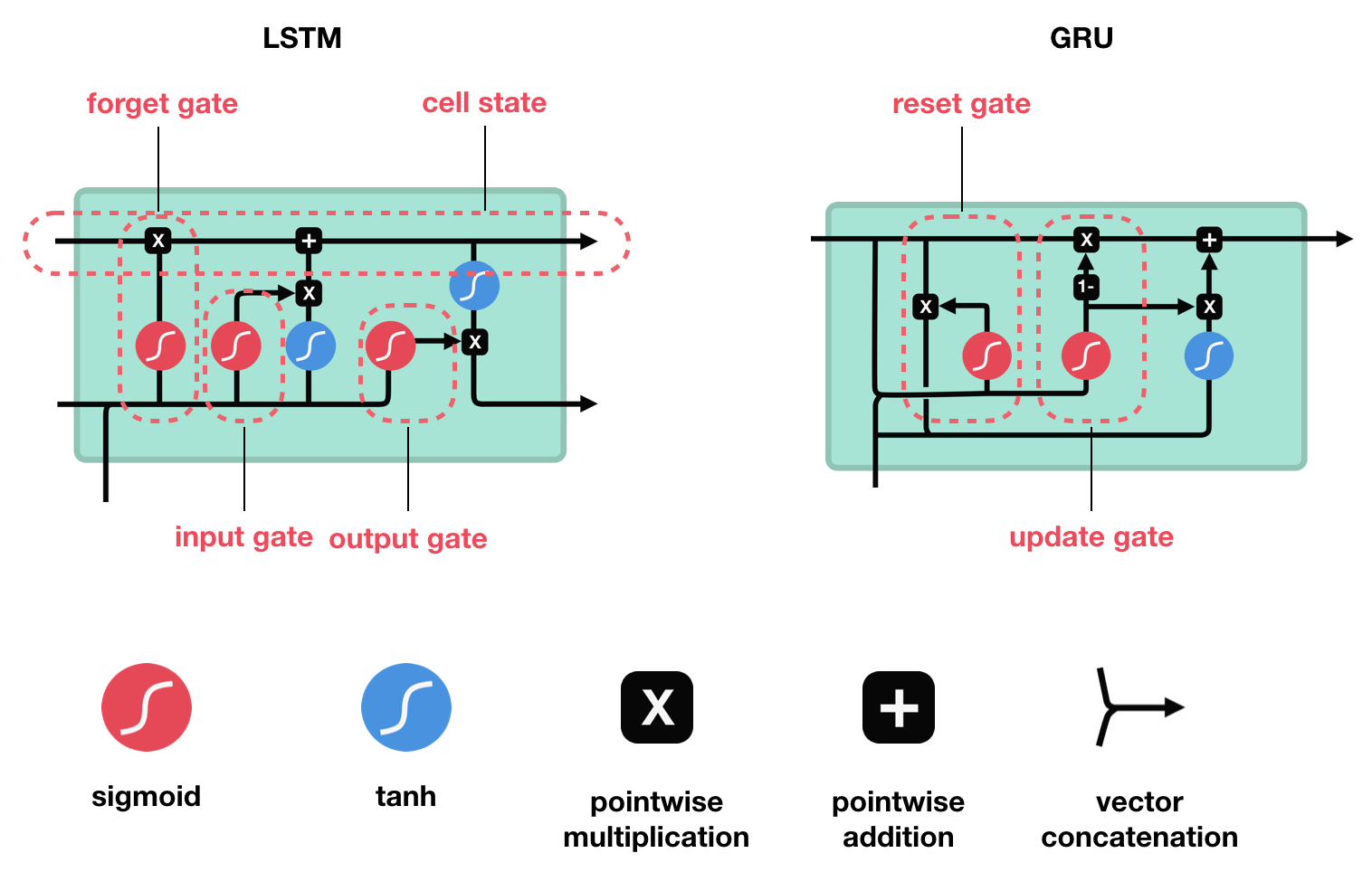 Lstm. RNN and LSTM. LSTM архитектура. LSTM Gru. Модель LSTM.